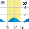 Millenbeck tide chart for Monday, November 27, 2023