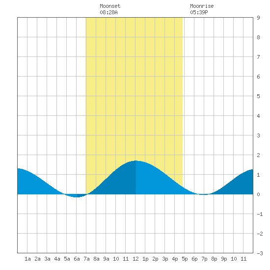 Millenbeck tide chart for Tuesday, November 28, 2023
