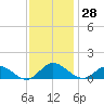 Millenbeck tide chart for Tuesday, November 28, 2023