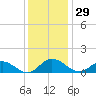 Millenbeck tide chart for Wednesday, November 29, 2023