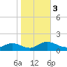 Millenbeck tide chart for Friday, November 3, 2023