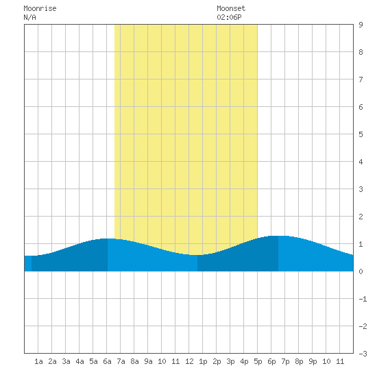 Millenbeck tide chart for Monday, November 6, 2023
