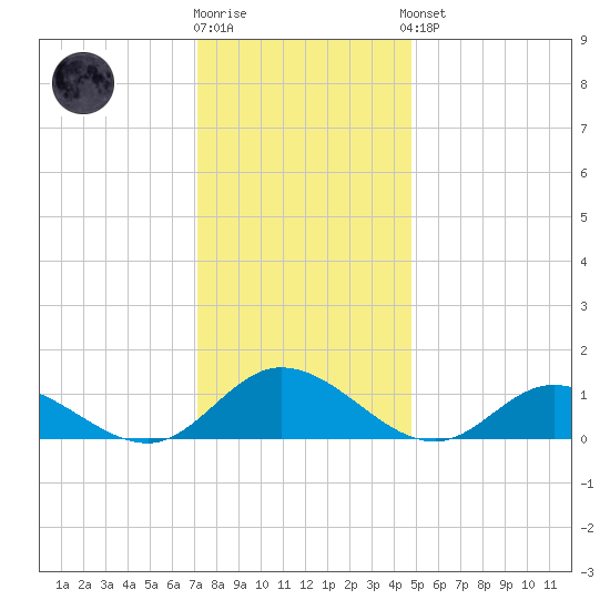 Millenbeck tide chart for Tuesday, December 12, 2023