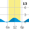 Millenbeck tide chart for Wednesday, December 13, 2023