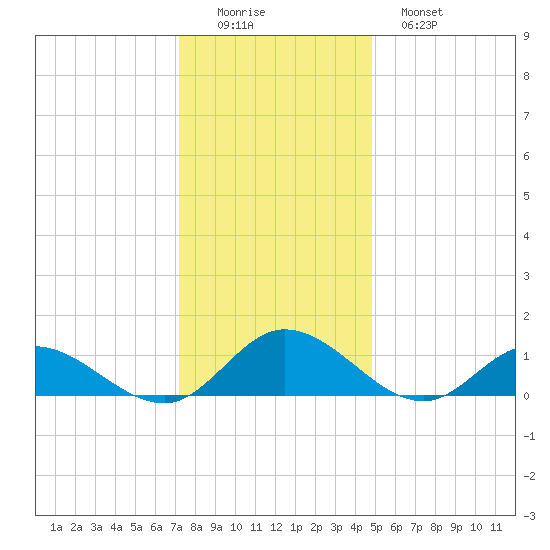 Millenbeck tide chart for Thursday, December 14, 2023