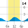 Millenbeck tide chart for Thursday, December 14, 2023
