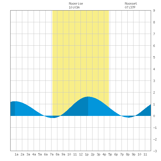 Millenbeck tide chart for Friday, December 15, 2023