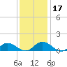 Millenbeck tide chart for Sunday, December 17, 2023