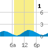 Millenbeck tide chart for Friday, December 1, 2023