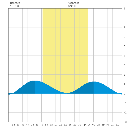Millenbeck tide chart for Wednesday, December 20, 2023