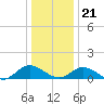 Millenbeck tide chart for Thursday, December 21, 2023