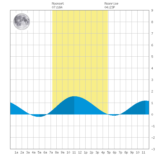 Millenbeck tide chart for Tuesday, December 26, 2023