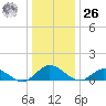 Millenbeck tide chart for Tuesday, December 26, 2023