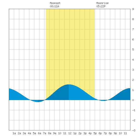 Millenbeck tide chart for Wednesday, December 27, 2023