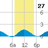 Millenbeck tide chart for Wednesday, December 27, 2023