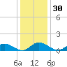 Millenbeck tide chart for Saturday, December 30, 2023