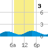 Millenbeck tide chart for Sunday, December 3, 2023