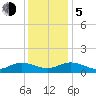 Millenbeck tide chart for Tuesday, December 5, 2023