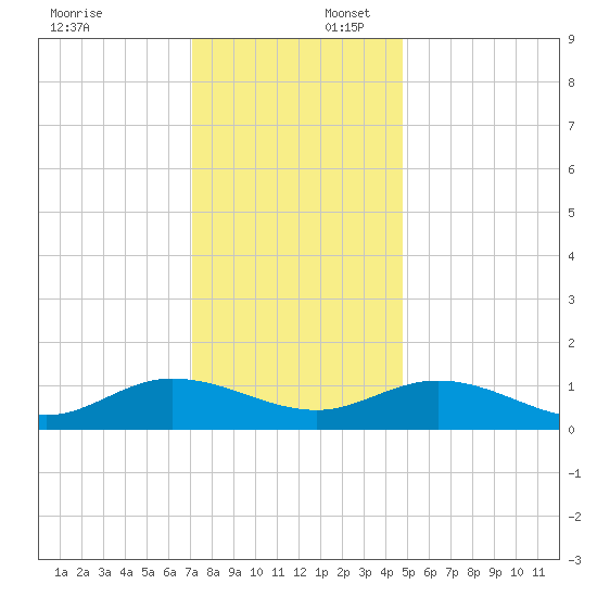 Millenbeck tide chart for Wednesday, December 6, 2023