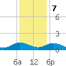 Millenbeck tide chart for Thursday, December 7, 2023