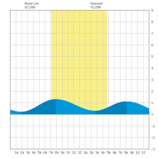 Millenbeck tide chart for Friday, December 8, 2023