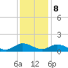 Millenbeck tide chart for Friday, December 8, 2023