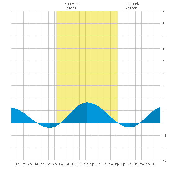 Millenbeck tide chart for Friday, January 12, 2024