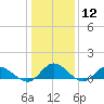 Millenbeck tide chart for Friday, January 12, 2024