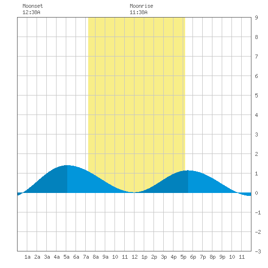 Millenbeck tide chart for Thursday, January 18, 2024