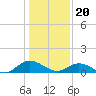 Millenbeck tide chart for Saturday, January 20, 2024