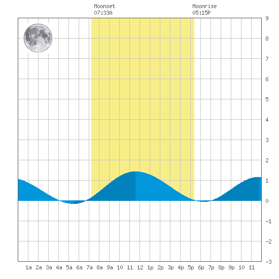 Millenbeck tide chart for Thursday, January 25, 2024