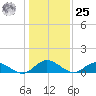 Millenbeck tide chart for Thursday, January 25, 2024