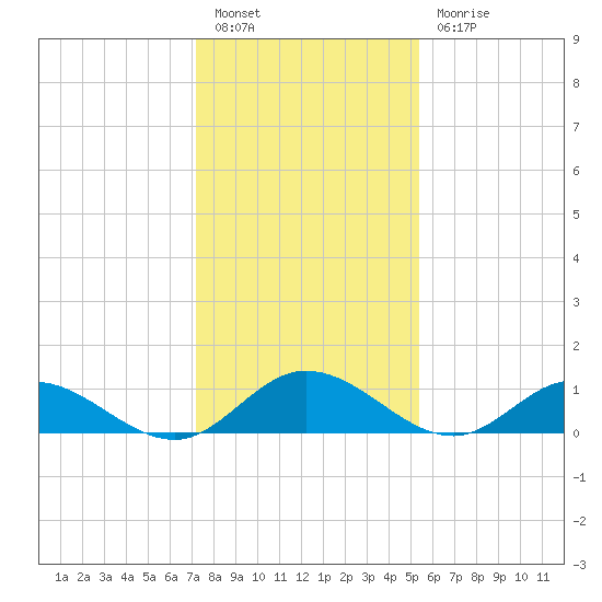 Millenbeck tide chart for Friday, January 26, 2024