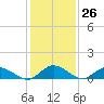 Millenbeck tide chart for Friday, January 26, 2024