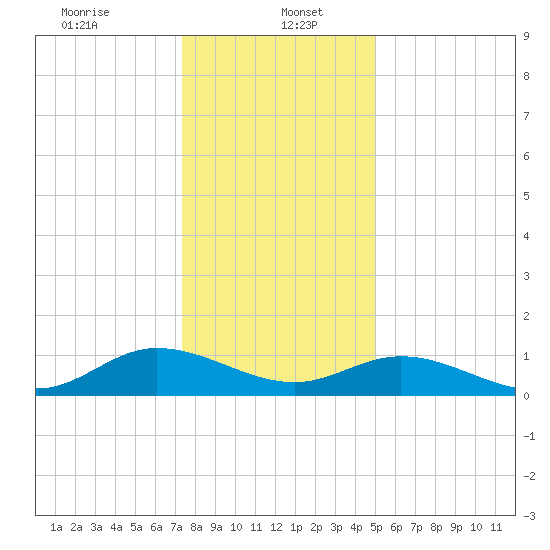 Millenbeck tide chart for Friday, January 5, 2024