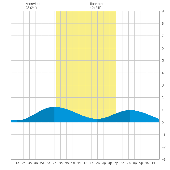 Millenbeck tide chart for Saturday, January 6, 2024