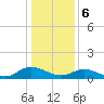 Millenbeck tide chart for Saturday, January 6, 2024