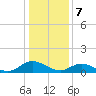 Millenbeck tide chart for Sunday, January 7, 2024