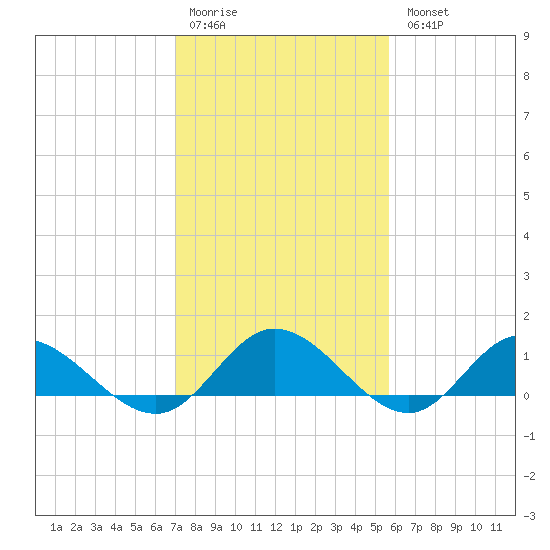 Millenbeck tide chart for Saturday, February 10, 2024