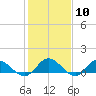 Millenbeck tide chart for Saturday, February 10, 2024