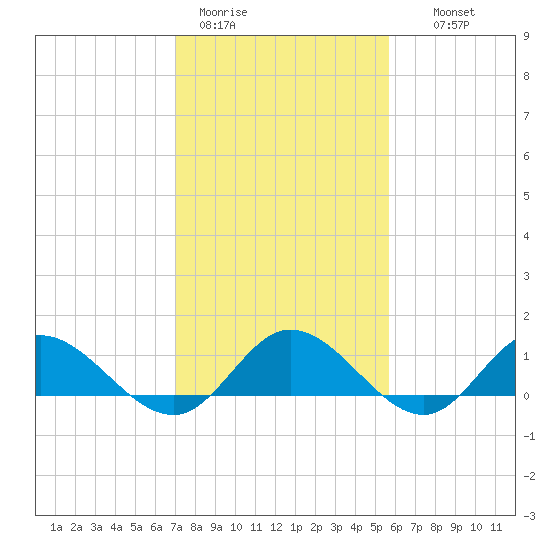 Millenbeck tide chart for Sunday, February 11, 2024