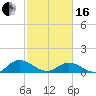Millenbeck tide chart for Friday, February 16, 2024