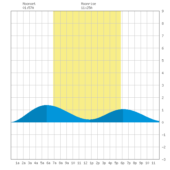 Millenbeck tide chart for Saturday, February 17, 2024