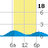 Millenbeck tide chart for Sunday, February 18, 2024