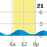 Millenbeck tide chart for Wednesday, February 21, 2024