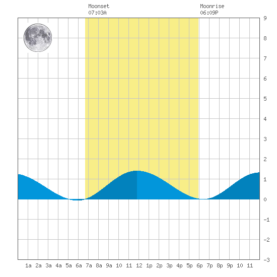Millenbeck tide chart for Saturday, February 24, 2024