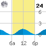 Millenbeck tide chart for Saturday, February 24, 2024