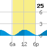 Millenbeck tide chart for Sunday, February 25, 2024
