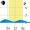 Millenbeck tide chart for Friday, February 2, 2024