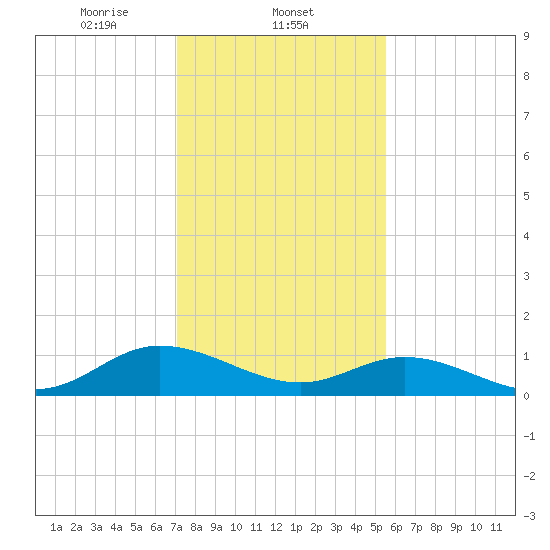 Millenbeck tide chart for Sunday, February 4, 2024